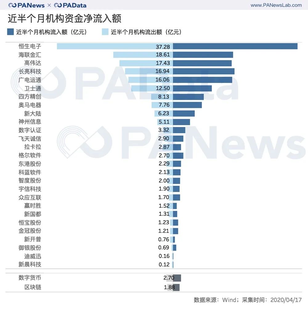 疯狂的数字货币概念股：半月最高涨幅近50%，平均上涨15%8