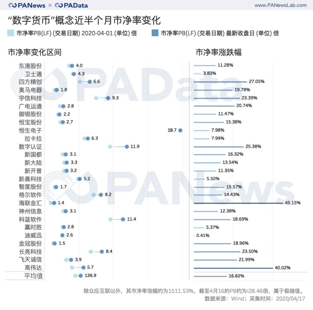 疯狂的数字货币概念股：半月最高涨幅近50%，平均上涨15%10