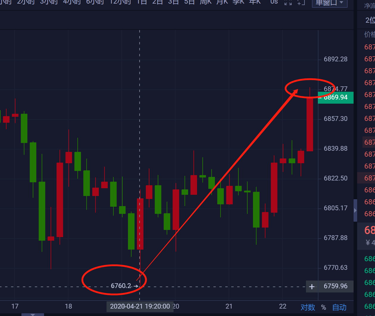 星悦论币：4.21BTC6760-6780跟进多单短线再拿100+跟进注意利润1