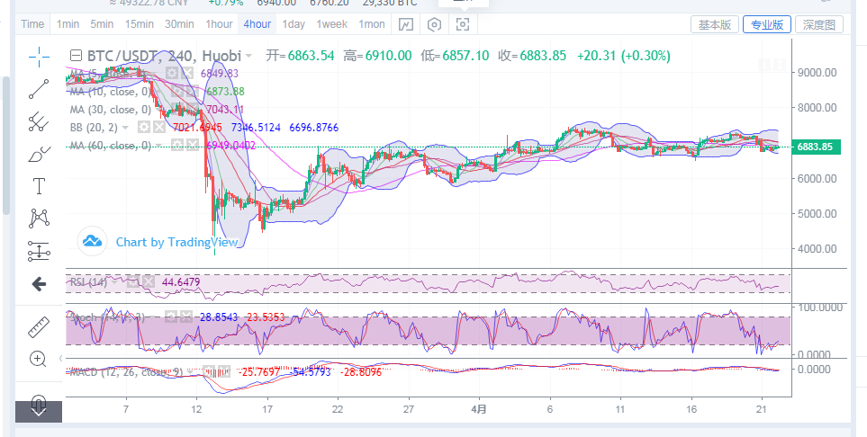 丁佳永：4月22日比特币早间分析指导1