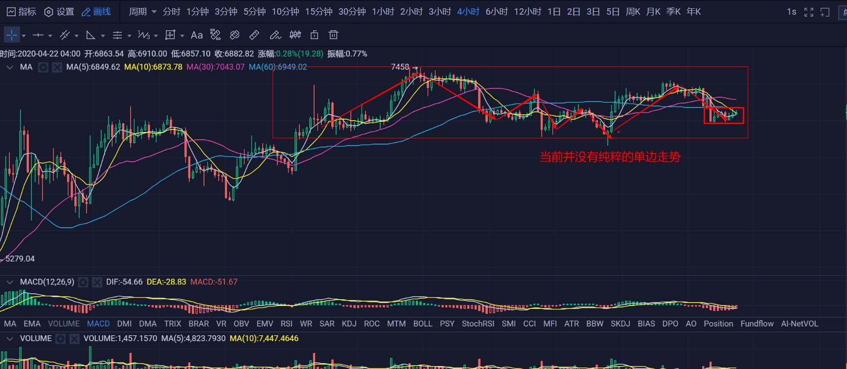 行情早头条0422：BTC暂时以区间震荡为主，把握高抛低吸节奏