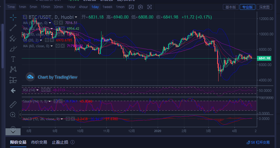 陈楚初：比特币4月22早间行情保持震荡  操作短期区间内高空低吸即可