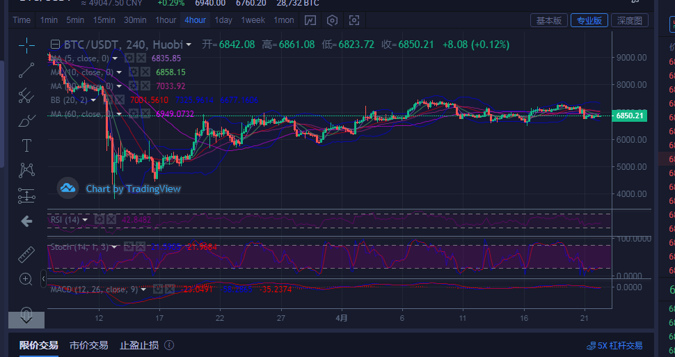 陈楚初：比特币4月22早间行情保持震荡  操作短期区间内高空低吸即可1