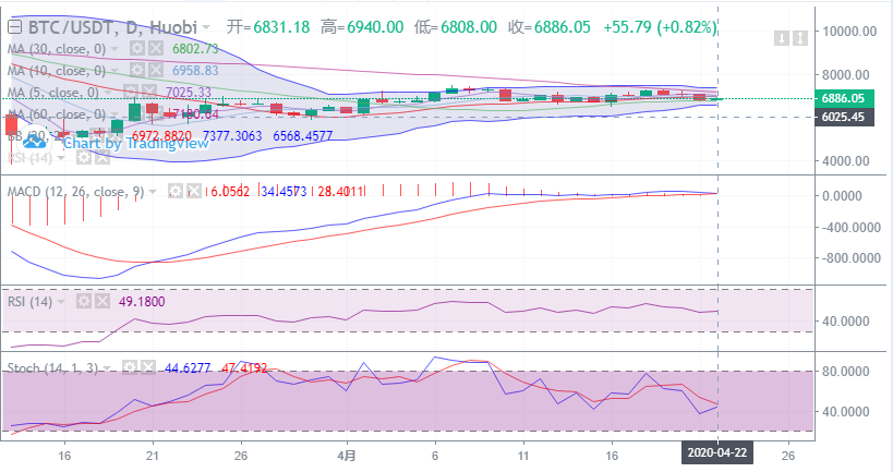 余恒说币：4月22日比特币早间行情走势详解及后期点位操作指导