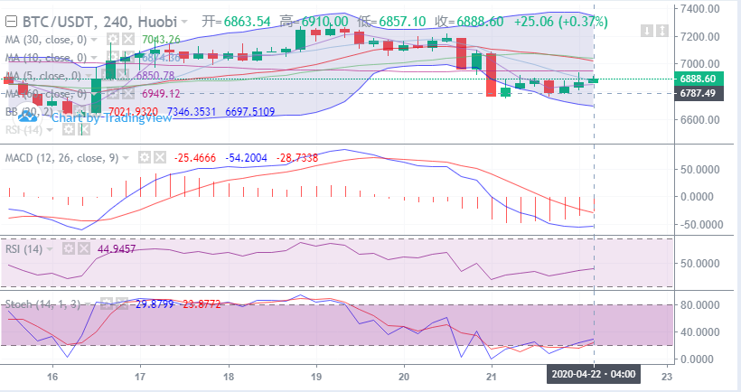 余恒说币：4月22日比特币早间行情走势详解及后期点位操作指导1