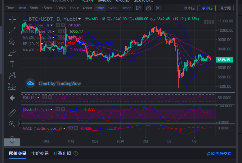 币圈王哥：4月22日比特币行情分析指盈利点位策略