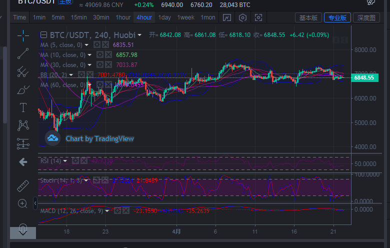 币圈王哥：4月22日比特币行情分析指盈利点位策略1