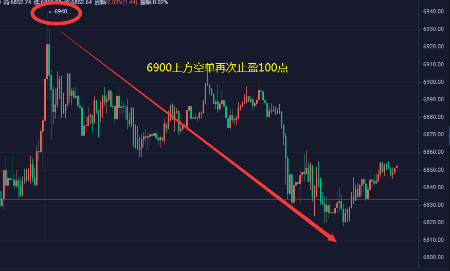 上官论币：BTC高位空单再次获利1