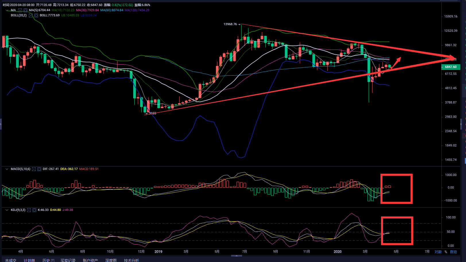 币圈武爷：BTC多次回来受阻 日内回调继续看多1
