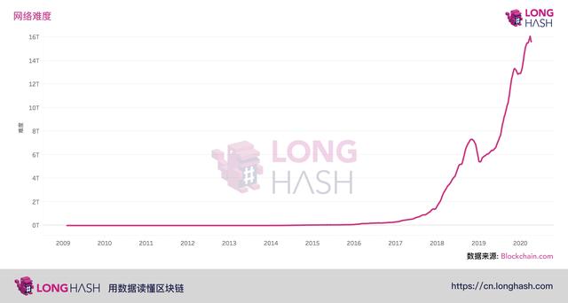 减半后比特币矿业将何去何从？| 精选1