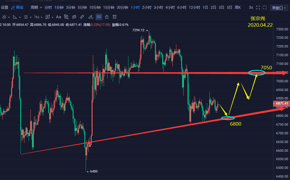 张宗尧：BTC午间操作策略-04.22