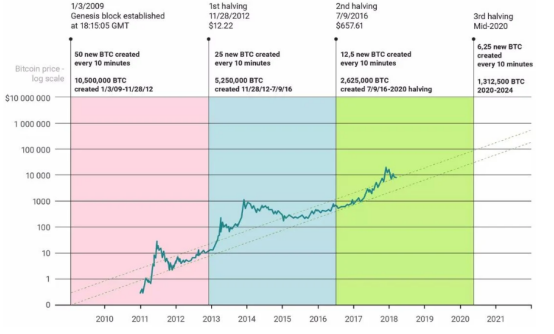 比特币是如何度过第一次区块奖励减半的？ | 比特币秘史（八十）3