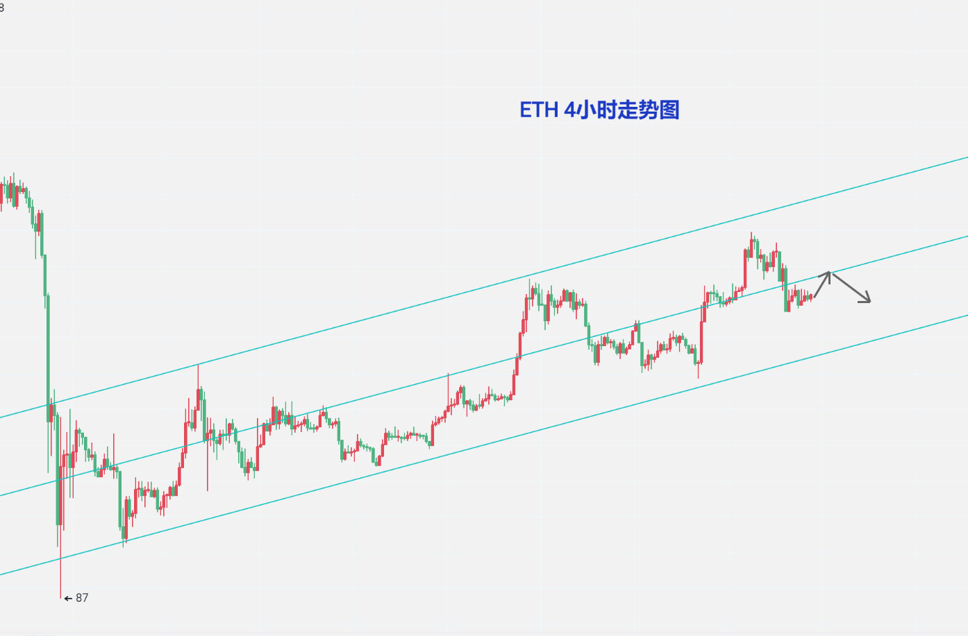 杨百达：4.22比特币窄幅运行，先看反弹后可继续空2