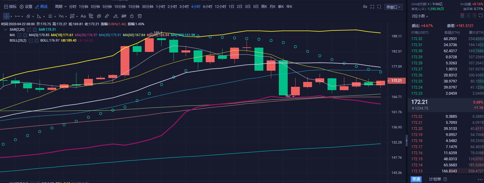 财神看币：04.22  午间建议  行情持续震荡  盘中获利及时了结2