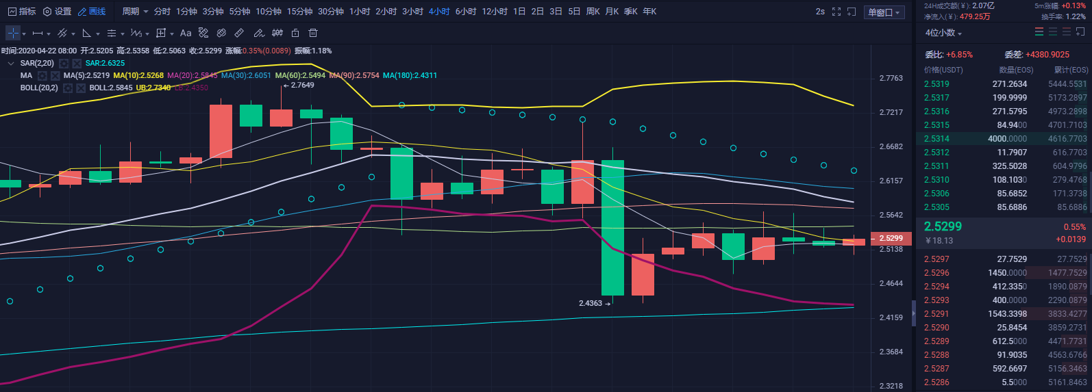 财神看币：04.22  午间建议  行情持续震荡  盘中获利及时了结3