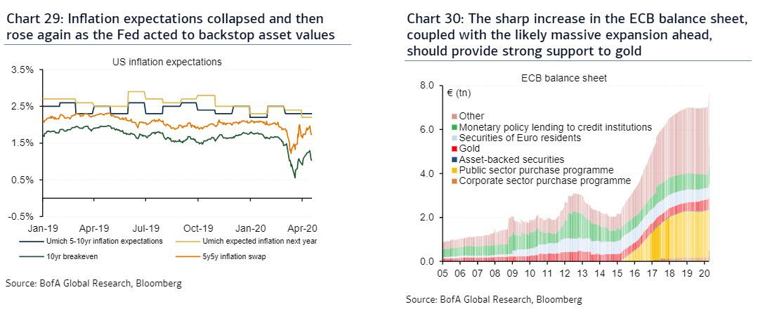 “美联储无法印黄金”，美银美林提高黄金目标价至3000美元1