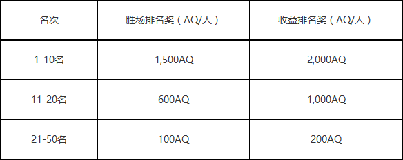 AOFEX交易所赠币玩期权，零成本瓜分1006万AQ奖励1