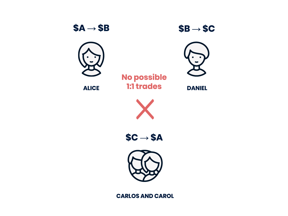 如何从协议层解决去中心化交易所的老大难-Gnosis2