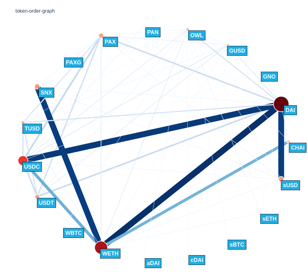 如何从协议层解决去中心化交易所的老大难-Gnosis3