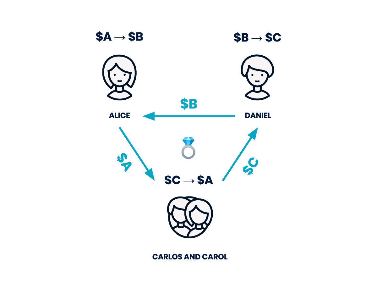 如何从协议层解决去中心化交易所的老大难-Gnosis4