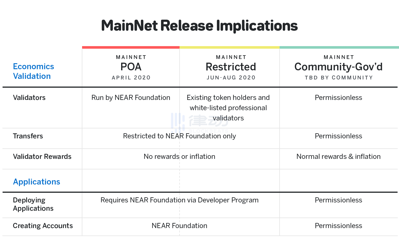 让V神焦虑的高性能公链NEAR ，最早将于今天发布主网第一阶段1