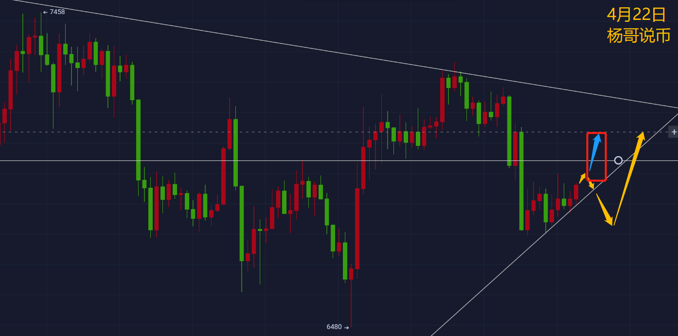 【杨哥说币】4月22日BTC操作策略建议—多空竞争激烈，市场空头情绪焦灼防止爆空