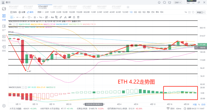 秦川说币20.4.22大盘僵持区间，套利不变，警惕矿难发生。2
