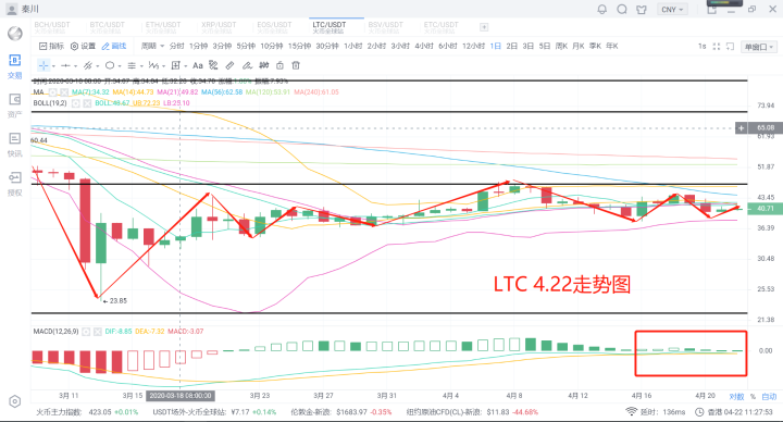 秦川说币20.4.22大盘僵持区间，套利不变，警惕矿难发生。4