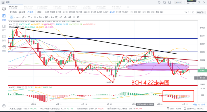 秦川说币20.4.22大盘僵持区间，套利不变，警惕矿难发生。5