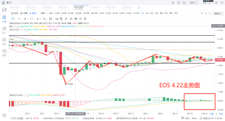 秦川说币20.4.22大盘僵持区间，套利不变，警惕矿难发生。6