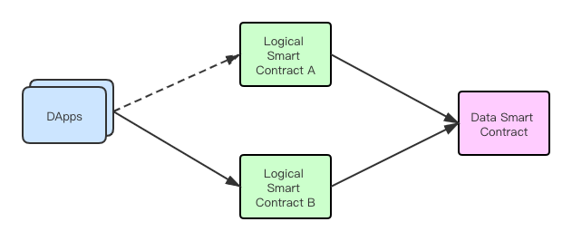 万维大讲堂 | 如何在万维链上打造可升级智能合约