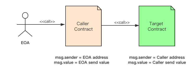 万维大讲堂 | 如何在万维链上打造可升级智能合约1