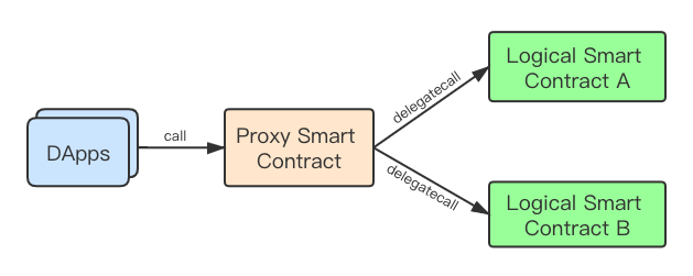 万维大讲堂 | 如何在万维链上打造可升级智能合约3