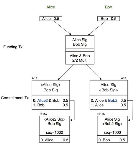闪电网络的快与慢｜标准共识3