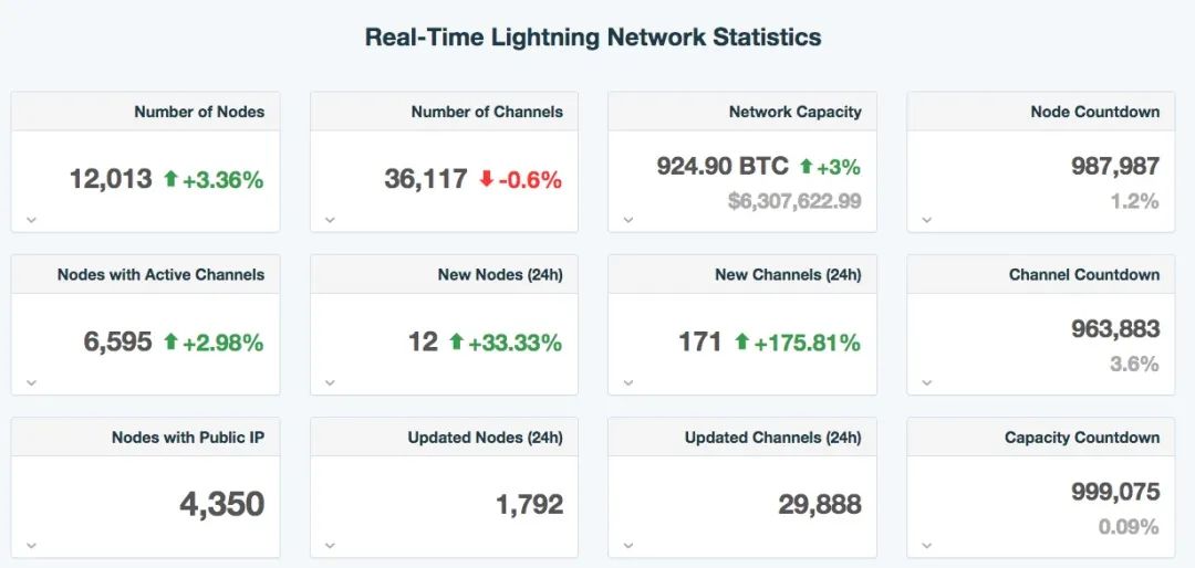 闪电网络的快与慢｜标准共识6
