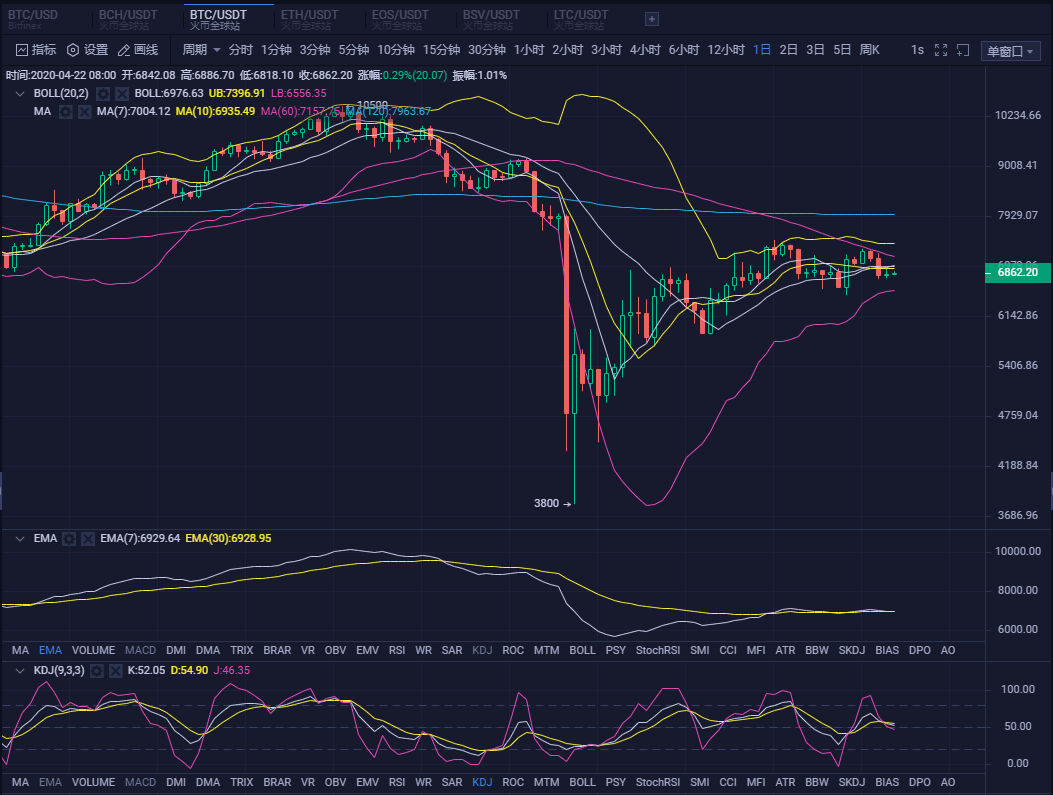 20.04.22：今日维持震荡，耐心等候，多空即见分晓。