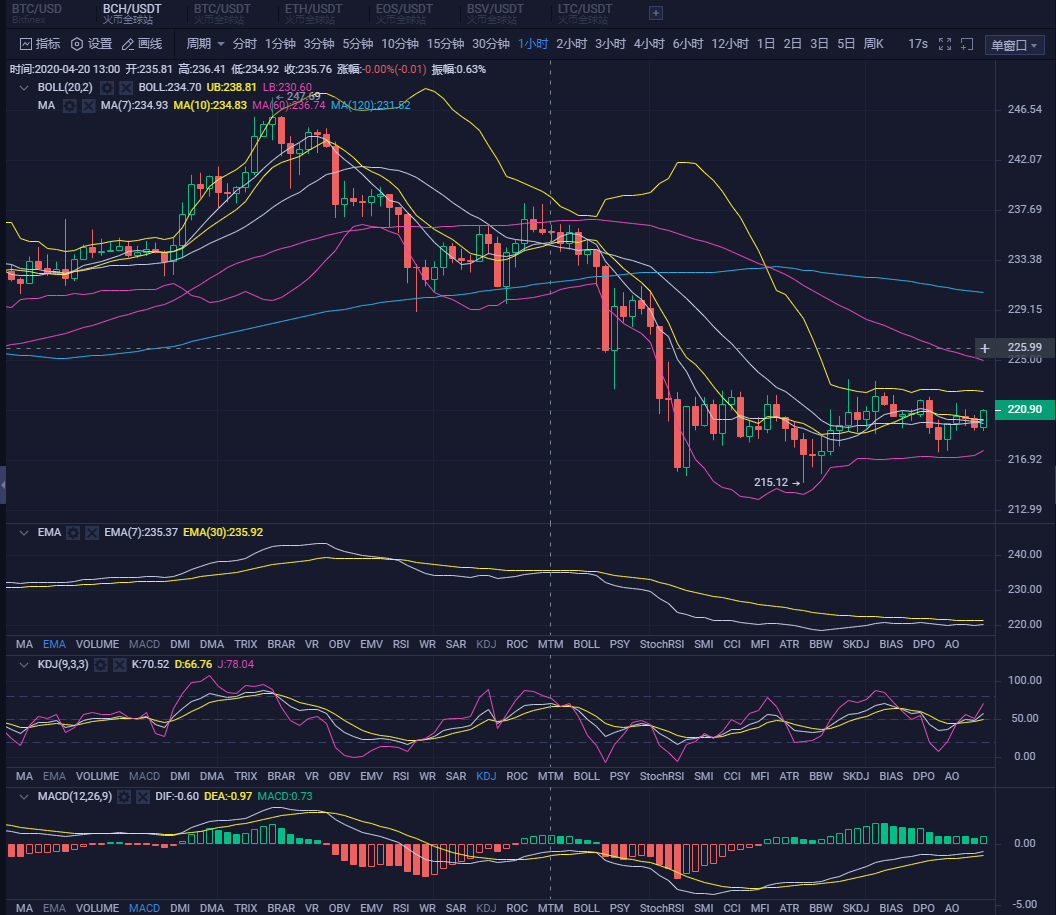20.04.22：今日维持震荡，耐心等候，多空即见分晓。1