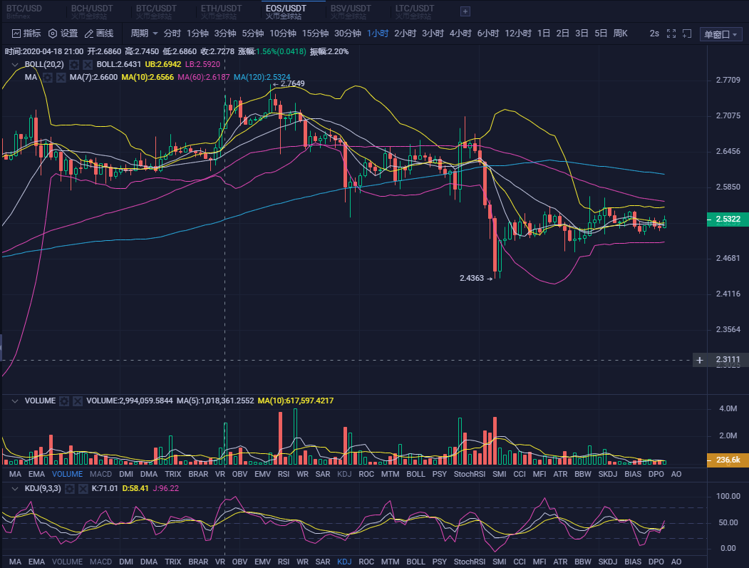 20.04.22：今日维持震荡，耐心等候，多空即见分晓。2