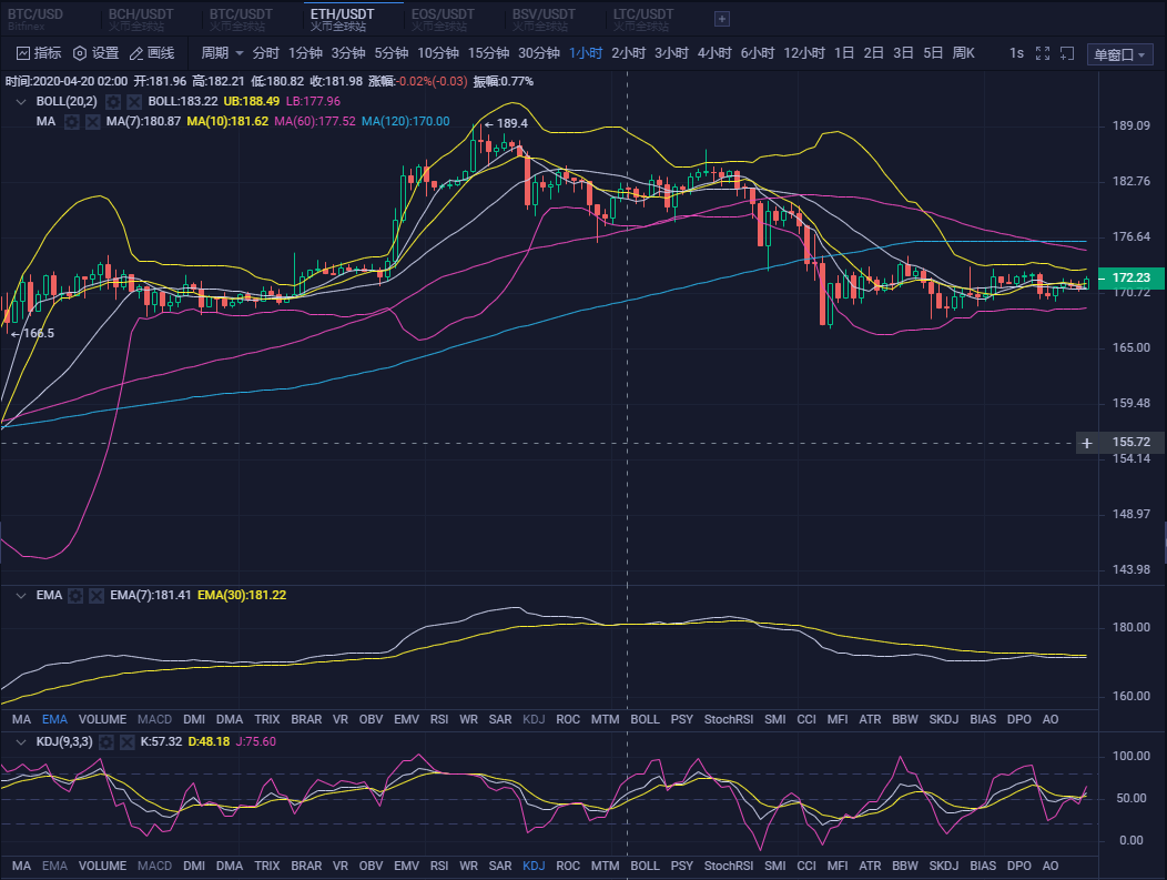 20.04.22：今日维持震荡，耐心等候，多空即见分晓。3