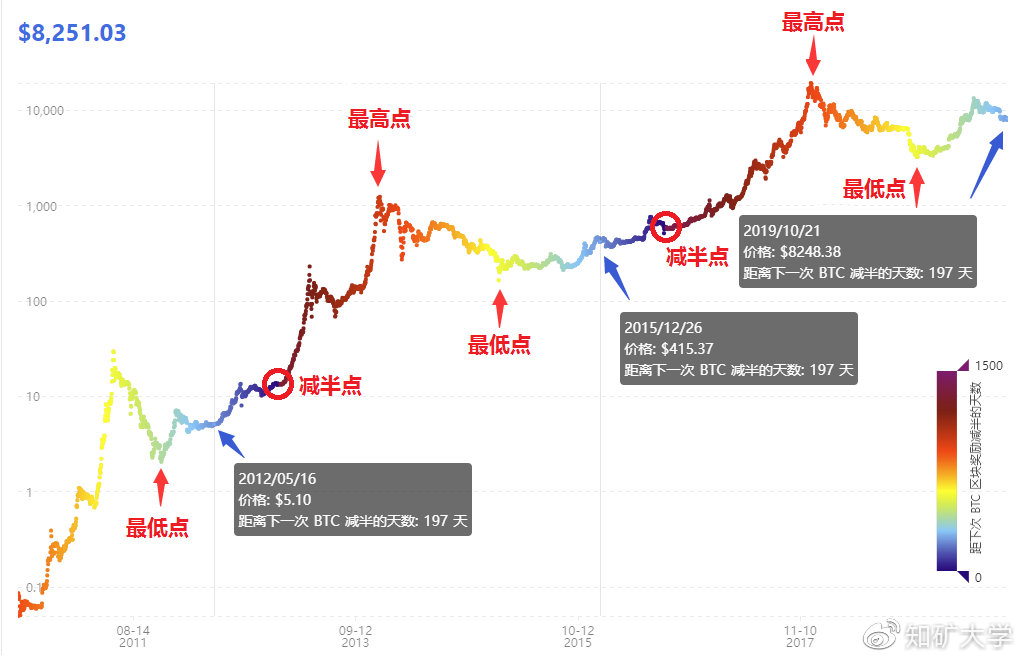 江卓尔：现在是减半牛市什么位置（附牛市见顶币价预测）1