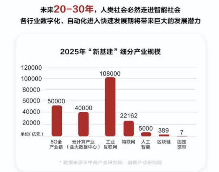 人民网：2025年「新基建」区块链产业规模将达389亿元