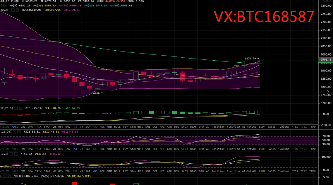 币圈理财师：4.22比特币反弹并未创出高点 上涨不可持续