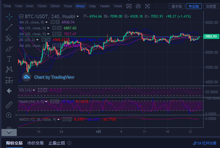 丁佳永:4.22比特币晚间保持高位震荡 后续有望延续上行 丁佳永:4.22比特币晚间保持高位震荡 后续有望延续上行