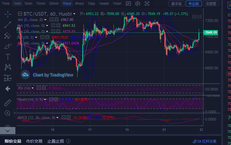 丁佳永:4.22比特币晚间保持高位震荡 后续有望延续上行1 丁佳永:4.22比特币晚间保持高位震荡 后续有望延续上行1