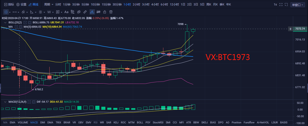 校长看盘笔记:4.22比特币晚间行情分析 晚间保持高位震荡 后续有望延续上行 校长看盘笔记:4.22比特币晚间行情分析 晚间保持高位震荡 后续有望延续上行