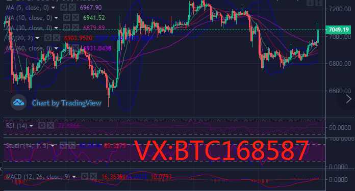 币圈理财师：4.22比特币晚间保持高位震荡 后续有望延续上行