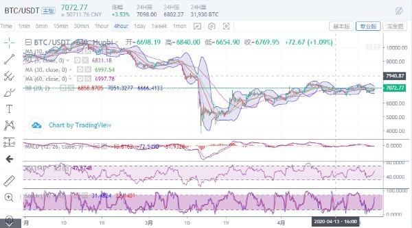 币圈王哥:比特币4月22日晚间操作策略及具体操作点位1 币圈王哥:比特币4月22日晚间操作策略及具体操作点位1