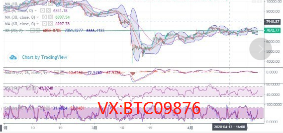 币圈庄家：4.22比特币晚间操作策略及具体操作点位1