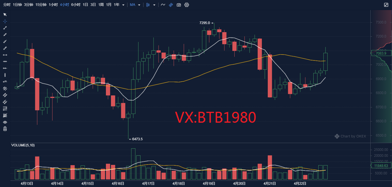 币圈孙哥：4.22比特币行情分析 晚间继续防控风险