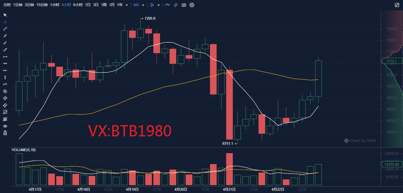 币圈孙哥：4.23比特币行情分析 凌晨继续防控风险